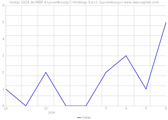 Visitas 2024 de MEIF 4 Luxembourg C Holdings S.à r.l. (Luxemburgo) 