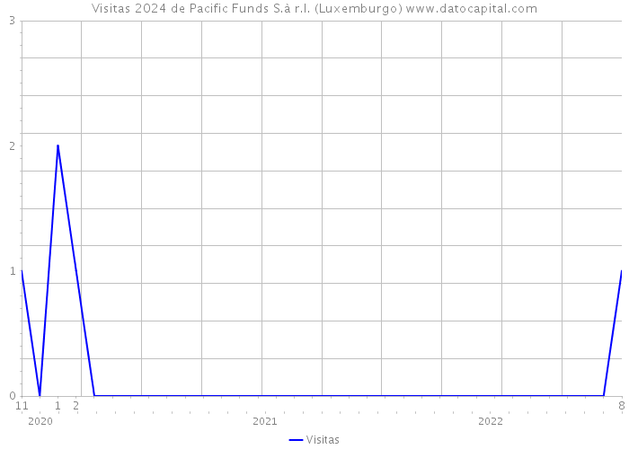 Visitas 2024 de Pacific Funds S.à r.l. (Luxemburgo) 