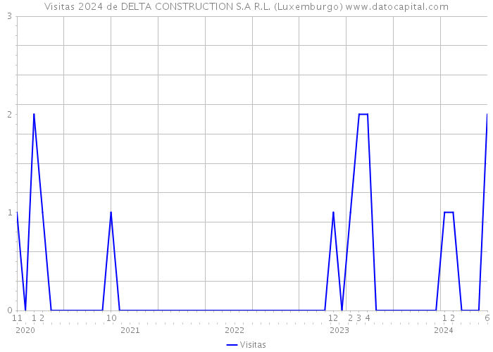 Visitas 2024 de DELTA CONSTRUCTION S.A R.L. (Luxemburgo) 