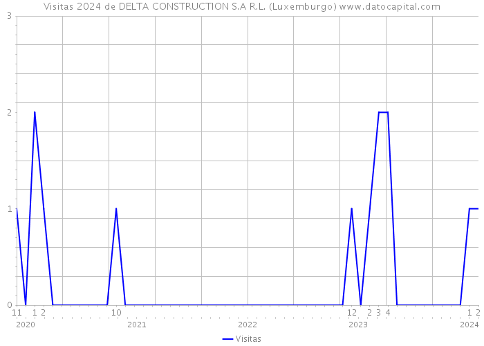 Visitas 2024 de DELTA CONSTRUCTION S.A R.L. (Luxemburgo) 