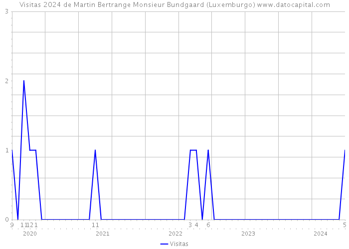 Visitas 2024 de Martin Bertrange Monsieur Bundgaard (Luxemburgo) 