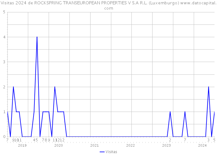 Visitas 2024 de ROCKSPRING TRANSEUROPEAN PROPERTIES V S.A R.L. (Luxemburgo) 