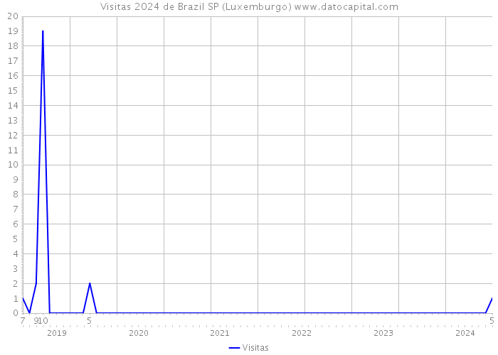 Visitas 2024 de Brazil SP (Luxemburgo) 