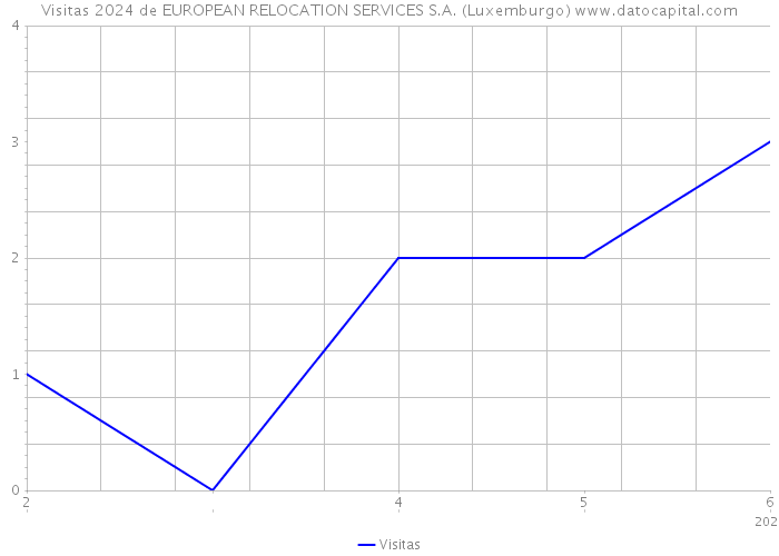 Visitas 2024 de EUROPEAN RELOCATION SERVICES S.A. (Luxemburgo) 