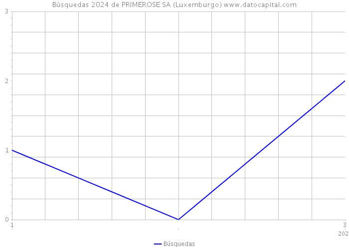 Búsquedas 2024 de PRIMEROSE SA (Luxemburgo) 