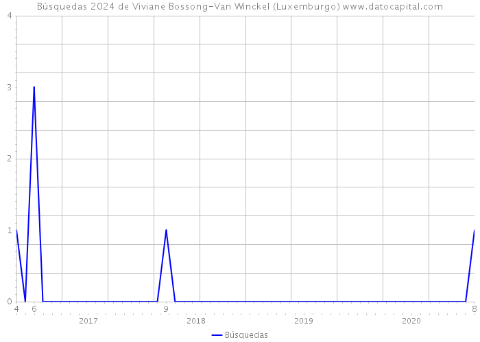 Búsquedas 2024 de Viviane Bossong-Van Winckel (Luxemburgo) 
