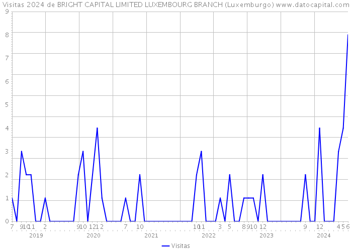 Visitas 2024 de BRIGHT CAPITAL LIMITED LUXEMBOURG BRANCH (Luxemburgo) 