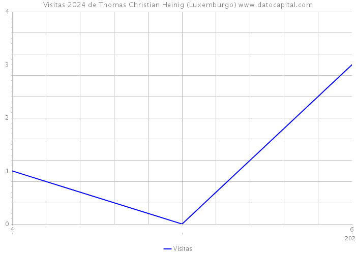 Visitas 2024 de Thomas Christian Heinig (Luxemburgo) 