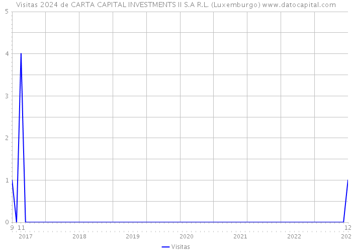 Visitas 2024 de CARTA CAPITAL INVESTMENTS II S.A R.L. (Luxemburgo) 