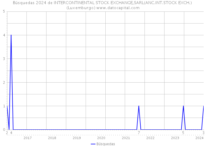 Búsquedas 2024 de INTERCONTINENTAL STOCK EXCHANGE,SARL(ANC.INT.STOCK EXCH.) (Luxemburgo) 