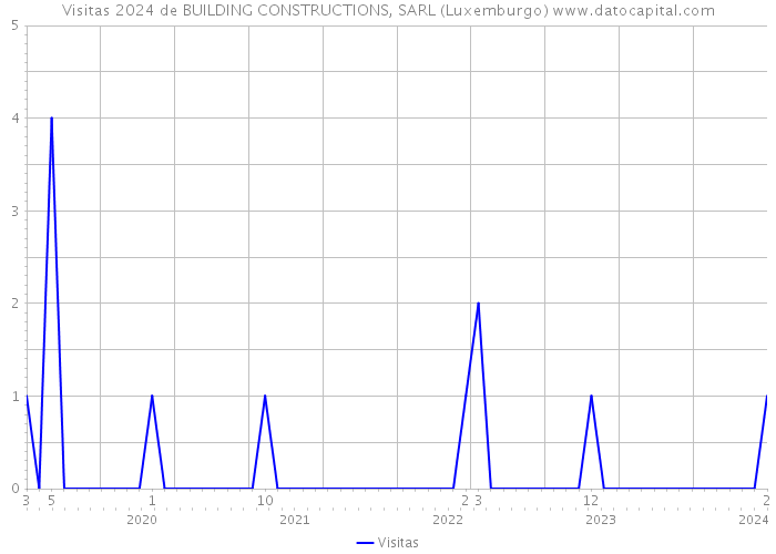 Visitas 2024 de BUILDING CONSTRUCTIONS, SARL (Luxemburgo) 