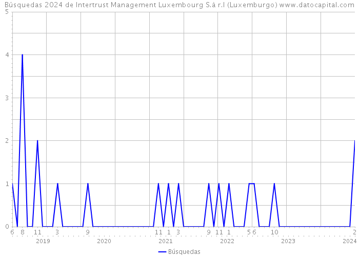 Búsquedas 2024 de Intertrust Management Luxembourg S.à r.l (Luxemburgo) 