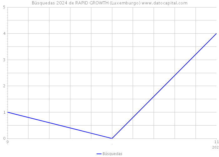 Búsquedas 2024 de RAPID GROWTH (Luxemburgo) 