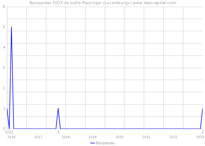 Búsquedas 2024 de Joëlle Rippinger (Luxemburgo) 