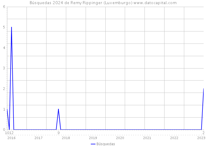 Búsquedas 2024 de Remy Rippinger (Luxemburgo) 