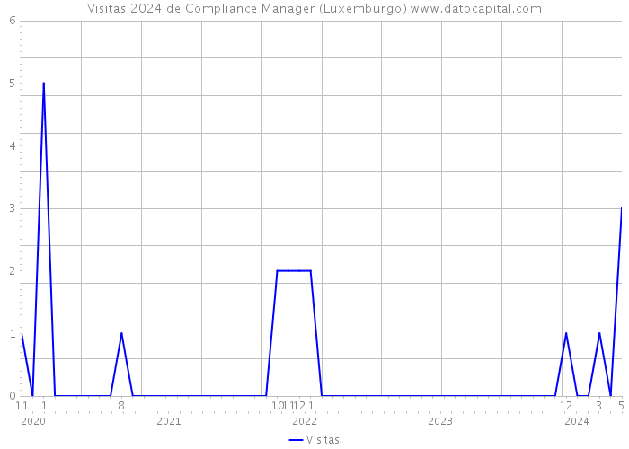 Visitas 2024 de Compliance Manager (Luxemburgo) 