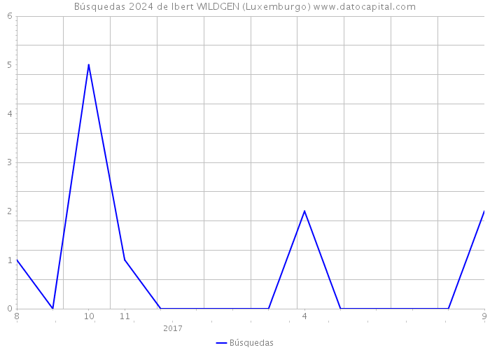Búsquedas 2024 de lbert WILDGEN (Luxemburgo) 