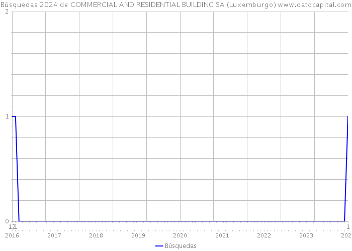 Búsquedas 2024 de COMMERCIAL AND RESIDENTIAL BUILDING SA (Luxemburgo) 