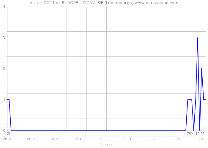 Visitas 2024 de EUROPE II SICAV-SIF (Luxemburgo) 