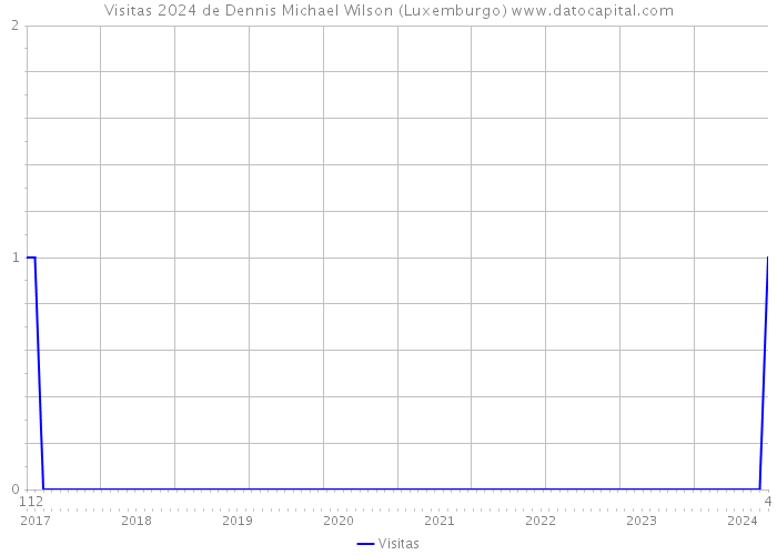 Visitas 2024 de Dennis Michael Wilson (Luxemburgo) 