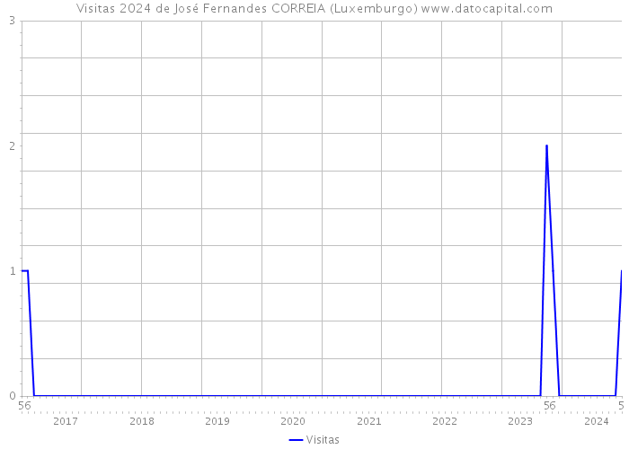 Visitas 2024 de José Fernandes CORREIA (Luxemburgo) 