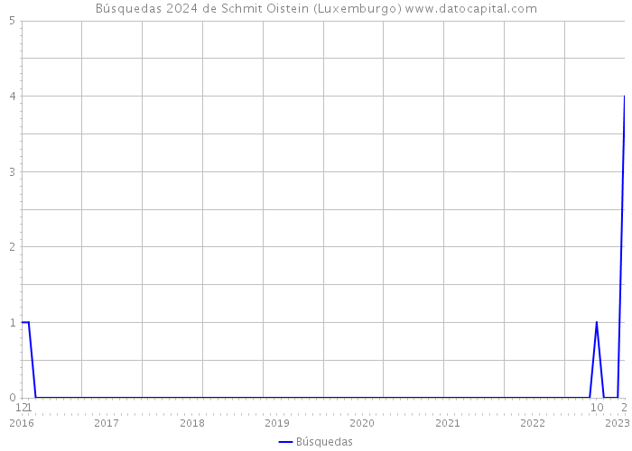 Búsquedas 2024 de Schmit Oistein (Luxemburgo) 