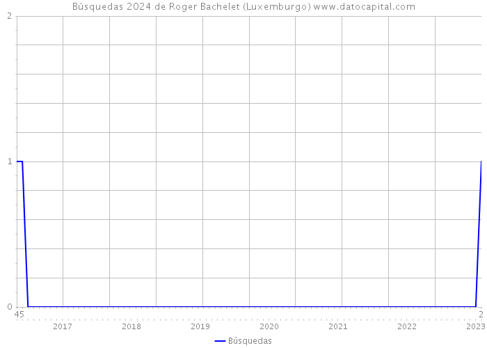 Búsquedas 2024 de Roger Bachelet (Luxemburgo) 