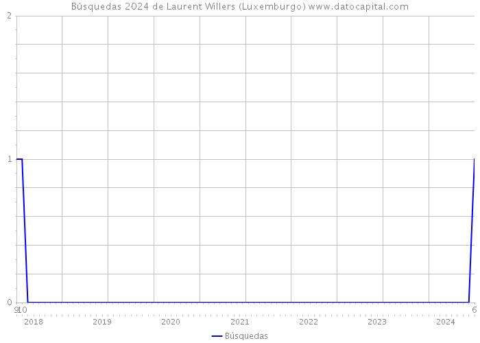 Búsquedas 2024 de Laurent Willers (Luxemburgo) 