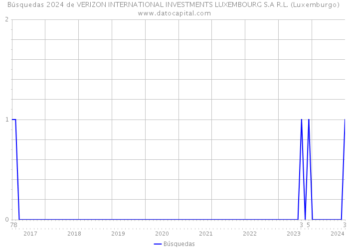 Búsquedas 2024 de VERIZON INTERNATIONAL INVESTMENTS LUXEMBOURG S.A R.L. (Luxemburgo) 