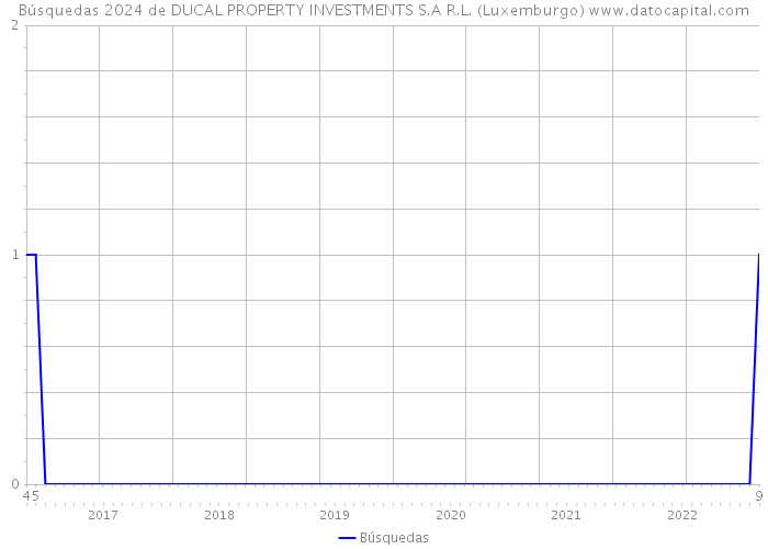 Búsquedas 2024 de DUCAL PROPERTY INVESTMENTS S.A R.L. (Luxemburgo) 