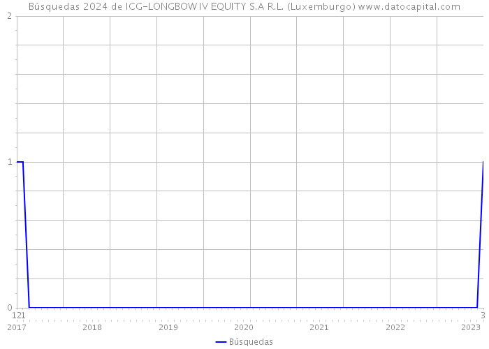 Búsquedas 2024 de ICG-LONGBOW IV EQUITY S.A R.L. (Luxemburgo) 