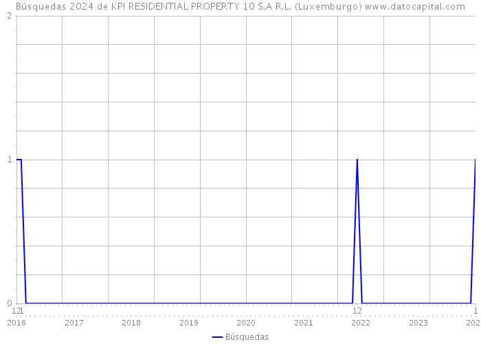 Búsquedas 2024 de KPI RESIDENTIAL PROPERTY 10 S.A R.L. (Luxemburgo) 