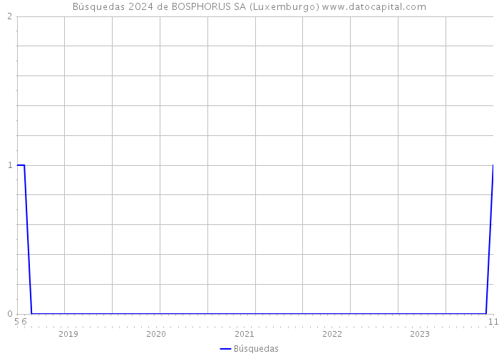 Búsquedas 2024 de BOSPHORUS SA (Luxemburgo) 