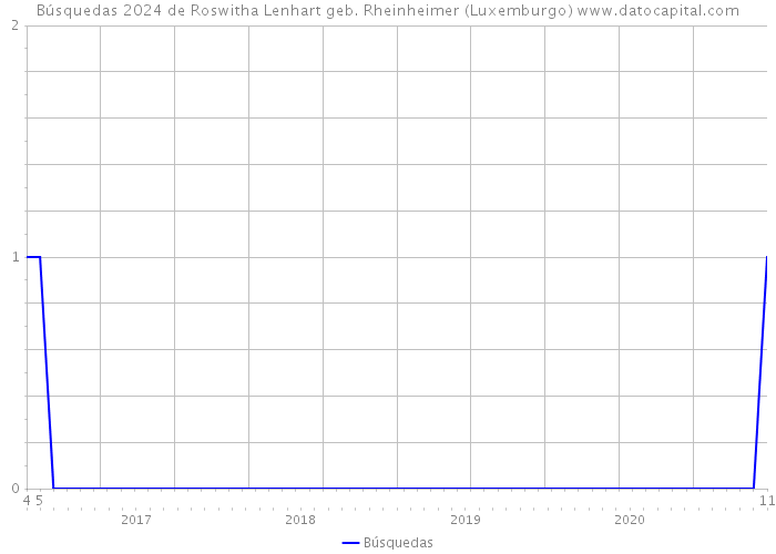 Búsquedas 2024 de Roswitha Lenhart geb. Rheinheimer (Luxemburgo) 