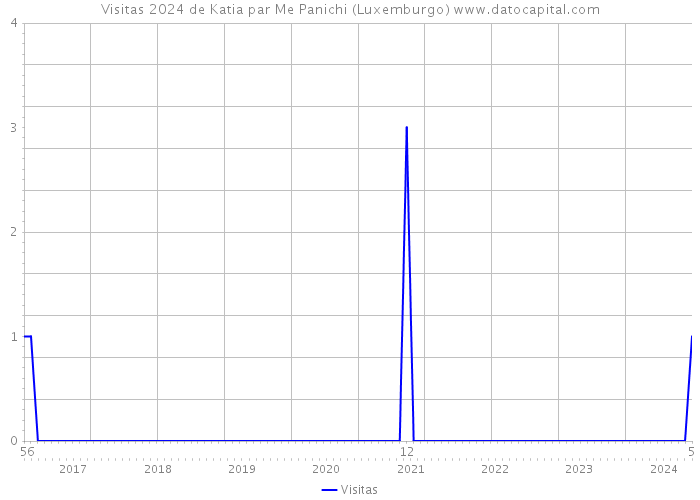 Visitas 2024 de Katia par Me Panichi (Luxemburgo) 