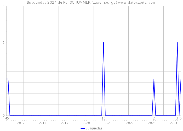 Búsquedas 2024 de Pol SCHUMMER (Luxemburgo) 