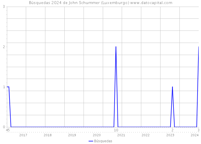 Búsquedas 2024 de John Schummer (Luxemburgo) 