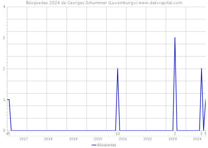 Búsquedas 2024 de Georges Schummer (Luxemburgo) 