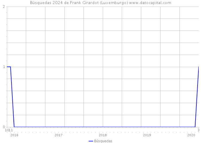 Búsquedas 2024 de Frank Girardot (Luxemburgo) 