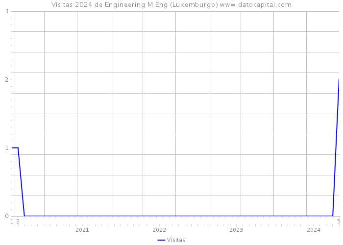 Visitas 2024 de Engineering M.Eng (Luxemburgo) 