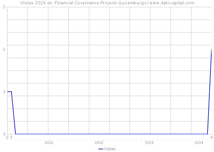 Visitas 2024 de Financial Governance Projects (Luxemburgo) 