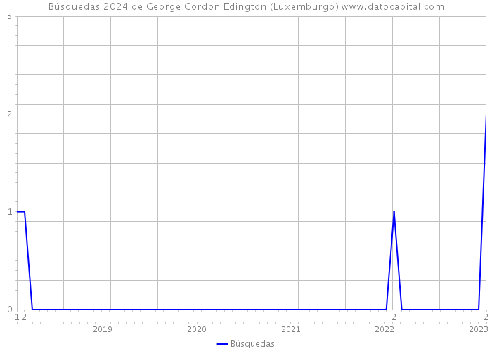 Búsquedas 2024 de George Gordon Edington (Luxemburgo) 