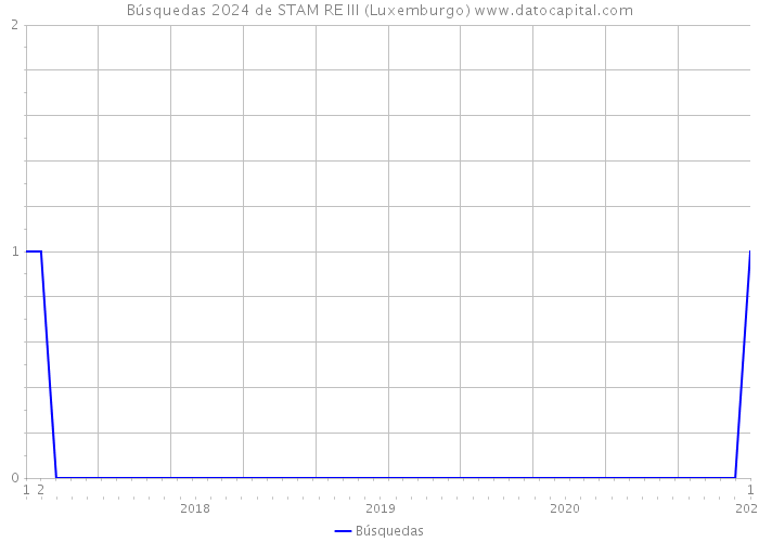 Búsquedas 2024 de STAM RE III (Luxemburgo) 