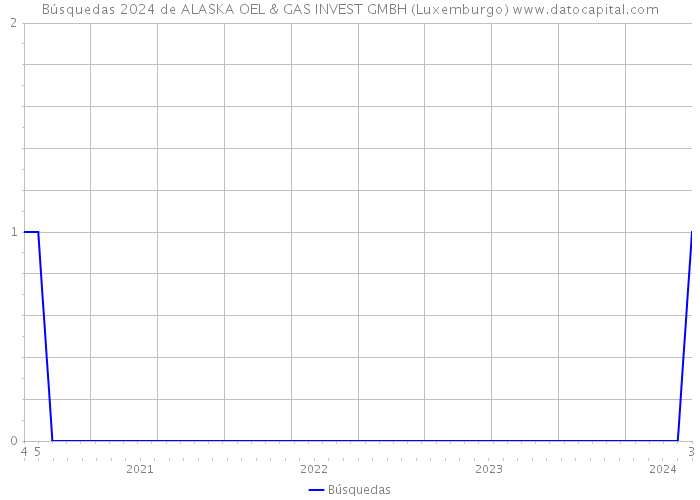 Búsquedas 2024 de ALASKA OEL & GAS INVEST GMBH (Luxemburgo) 