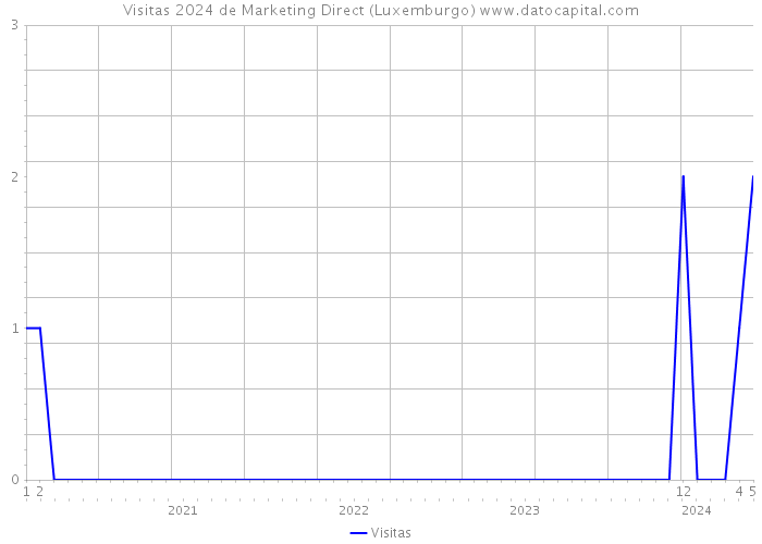 Visitas 2024 de Marketing Direct (Luxemburgo) 