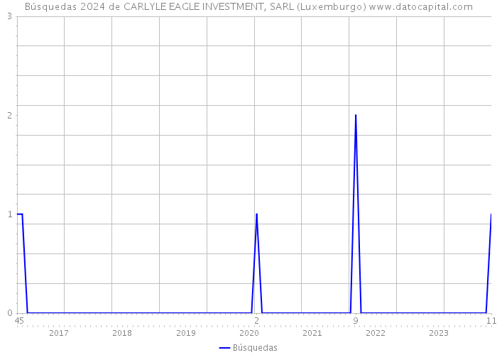 Búsquedas 2024 de CARLYLE EAGLE INVESTMENT, SARL (Luxemburgo) 