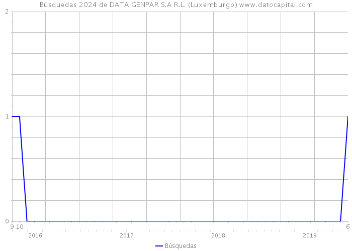Búsquedas 2024 de DATA GENPAR S.A R.L. (Luxemburgo) 