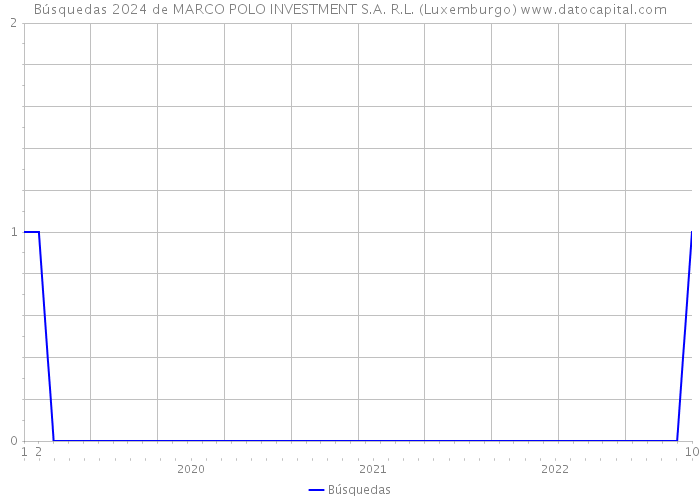 Búsquedas 2024 de MARCO POLO INVESTMENT S.A. R.L. (Luxemburgo) 