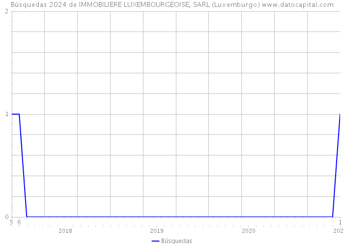 Búsquedas 2024 de IMMOBILIERE LUXEMBOURGEOISE, SARL (Luxemburgo) 