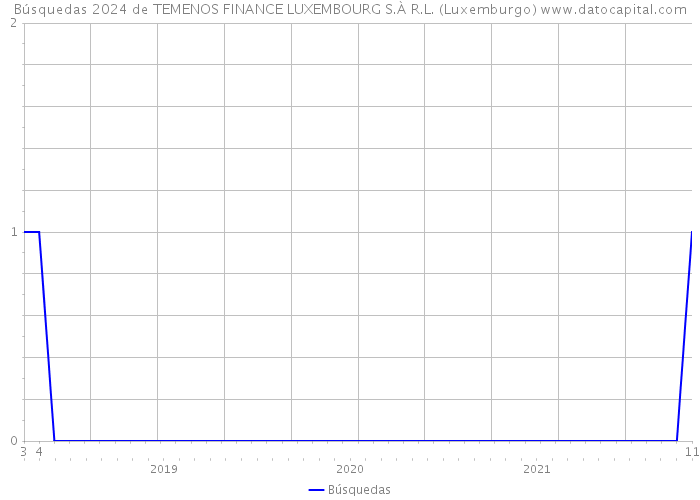 Búsquedas 2024 de TEMENOS FINANCE LUXEMBOURG S.À R.L. (Luxemburgo) 